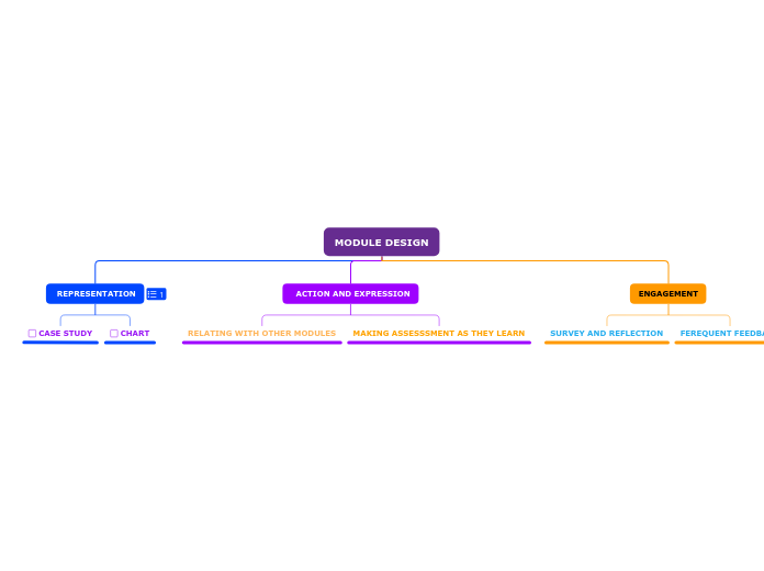 Module design mind map